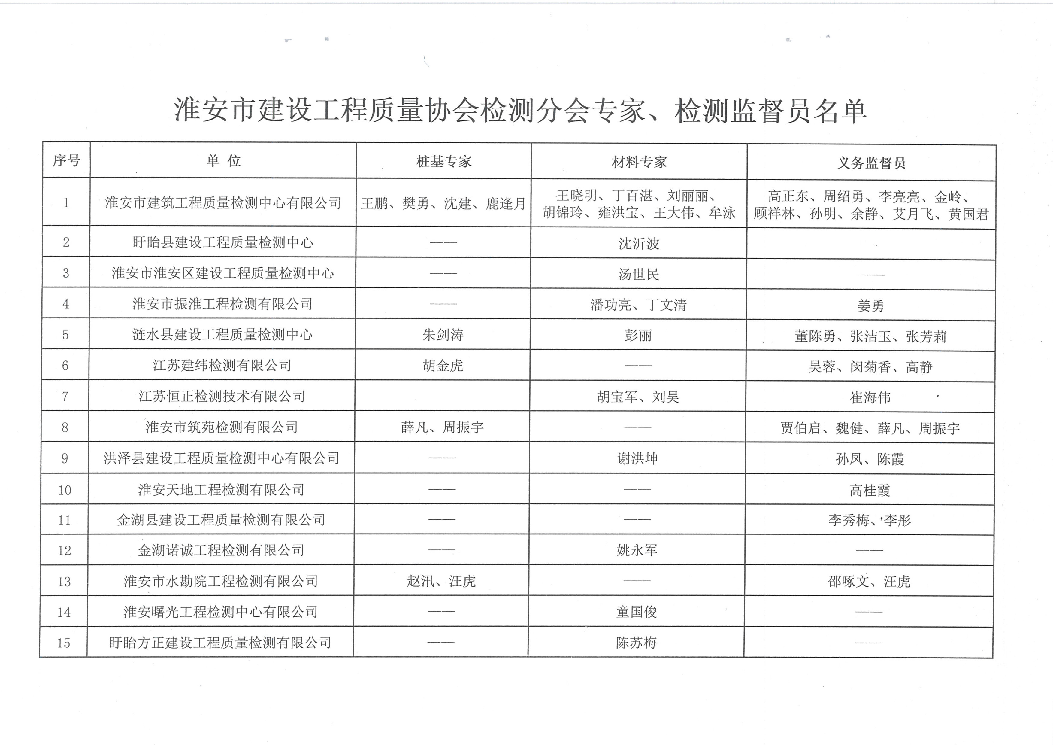 關(guān)于公布淮安市建設(shè)工程質(zhì)量檢測專家及檢測義務(wù)監(jiān)督員名單的通知（淮建質(zhì)監(jiān)[2017]5號(hào)）_頁面_2.jpg